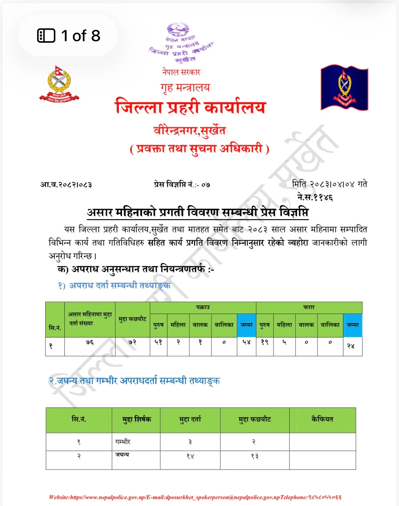 जिल्ला प्रहरी कार्यालय सुर्खेतद्वारा असार महिनाको प्रगति विवरण सार्वजनिक: ७६ मुद्दा दर्ता, ५४ जना पक्राउ